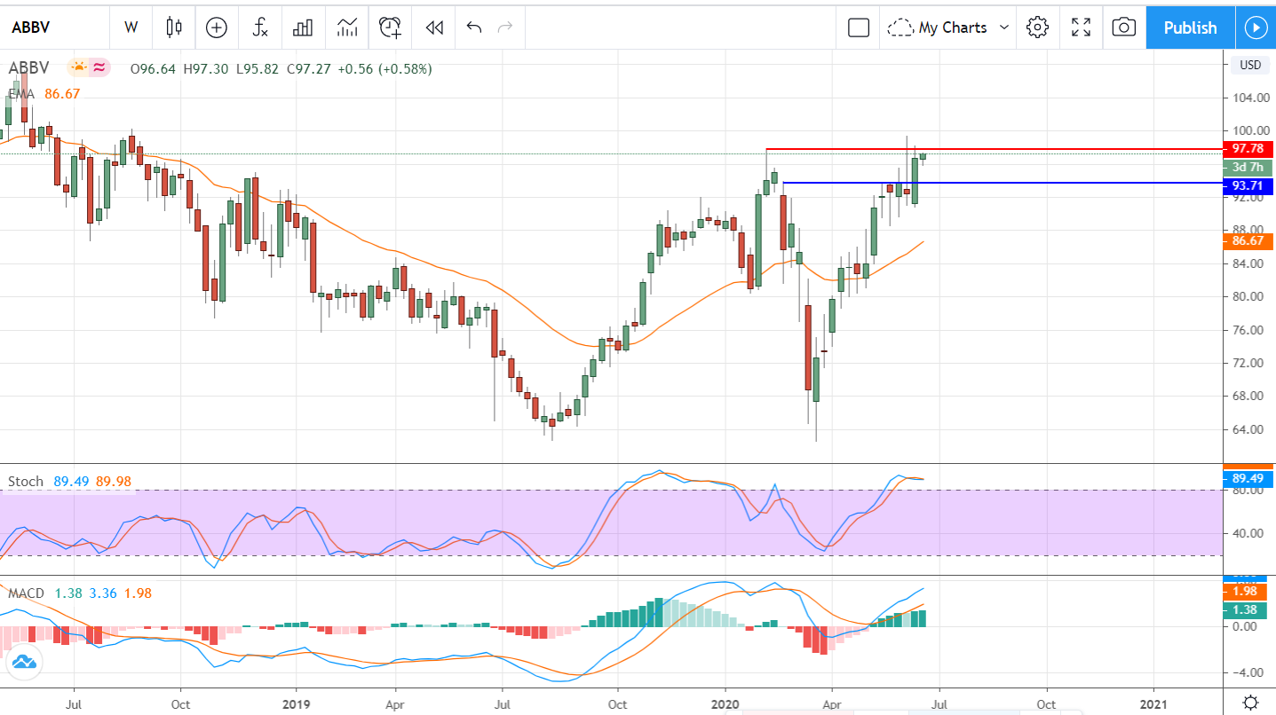 If You’ve Been Waiting, It’s Time To Buy AbbVie (NYSE: ABBV) 